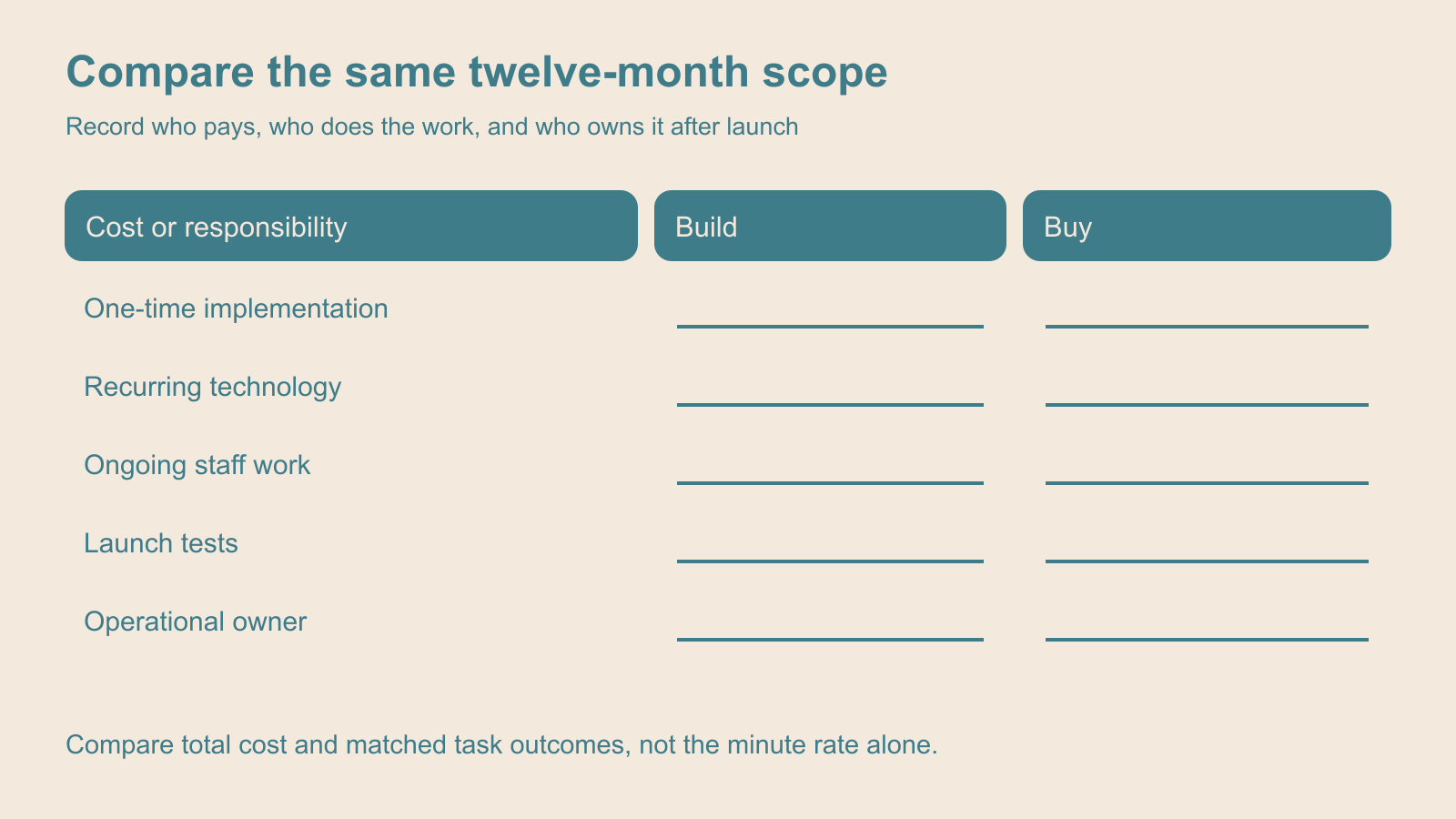 Build and buy comparison covering implementation, recurring costs, operating work, and launch ownership.