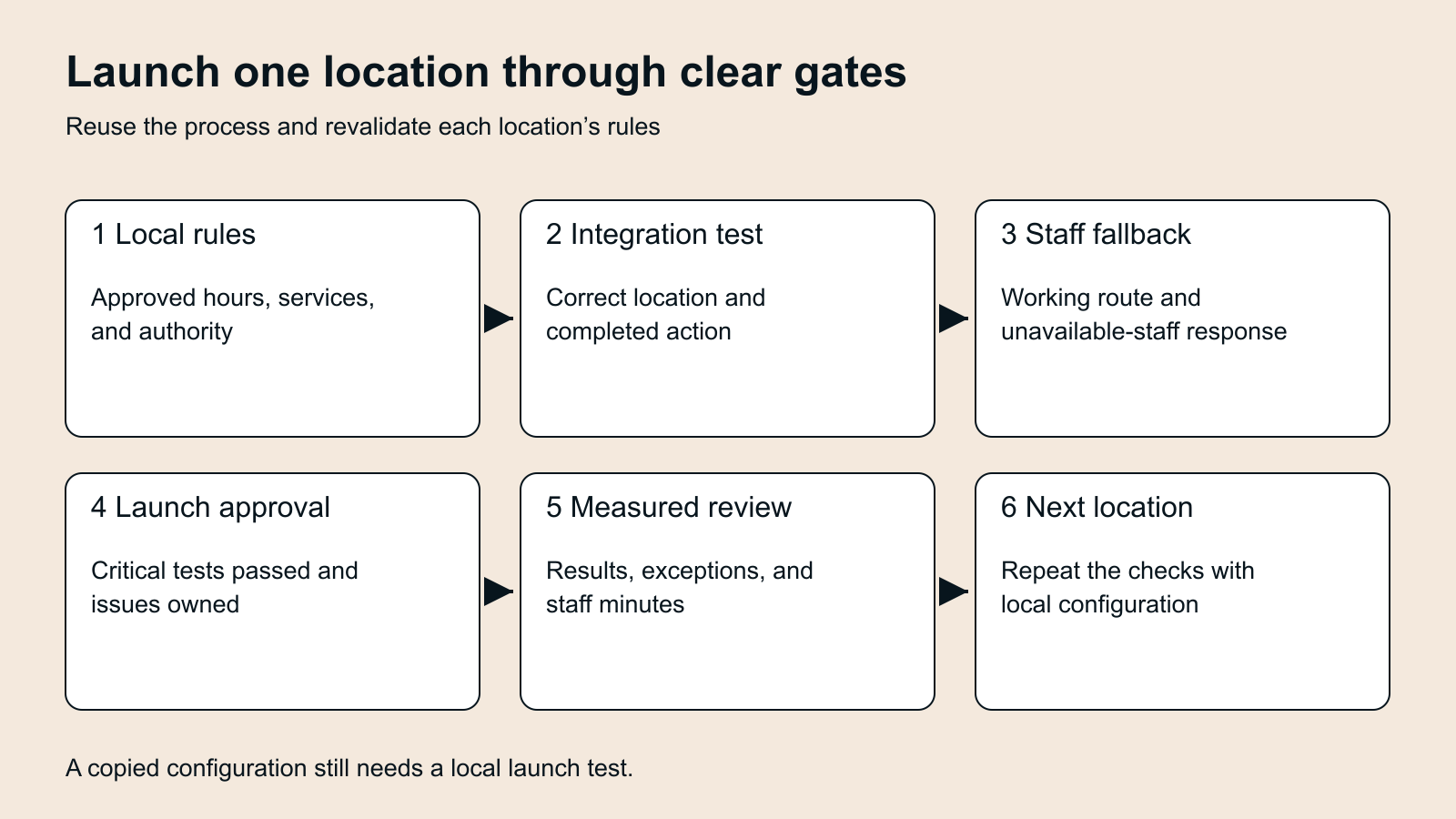 A multi-location automation rollout moves through local-rule checks, integration tests, staff fallback, and review.