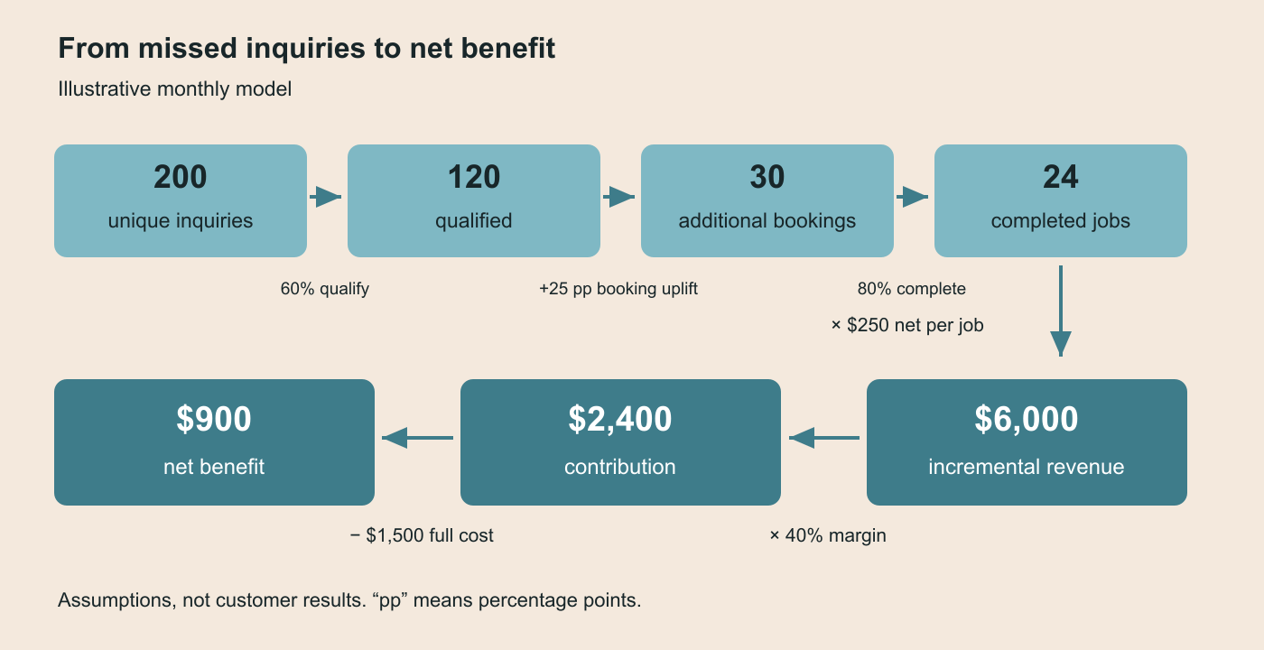 Example linking missed inquiries to completed jobs, contribution and net pilot benefit.