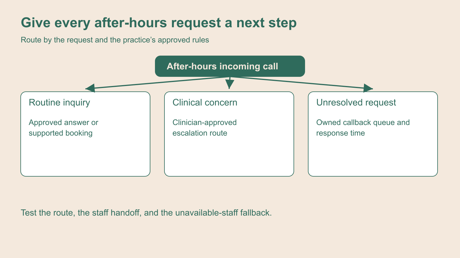 After-hours calls routed to approved booking, clinical escalation, or an owned callback queue.