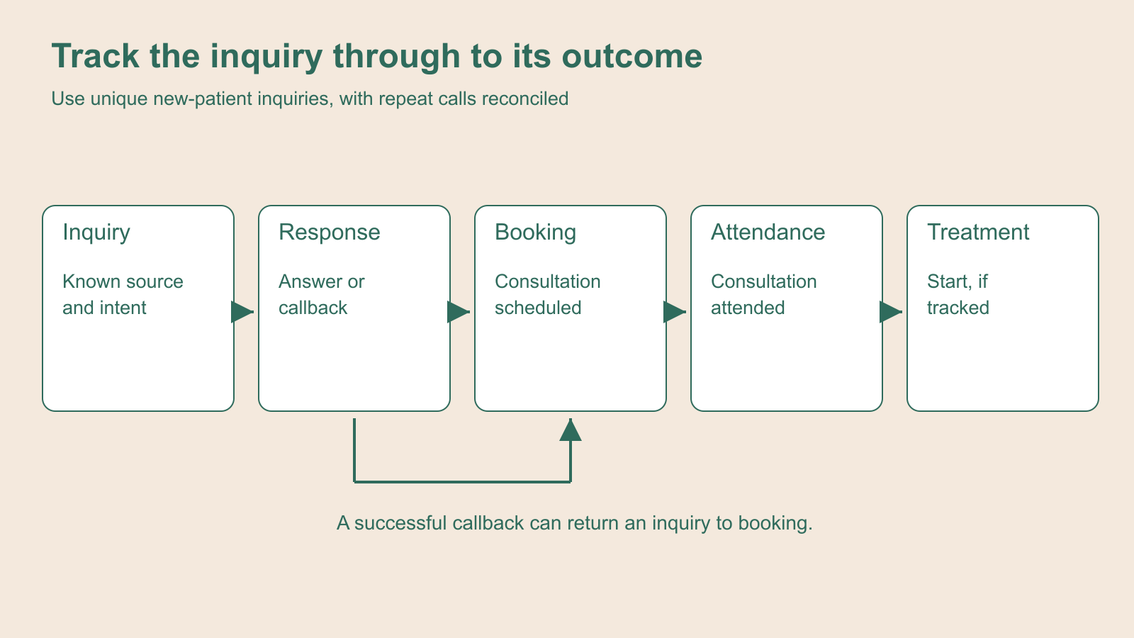 Call tracking connects each new-patient inquiry with callbacks, bookings, and attended consultations.