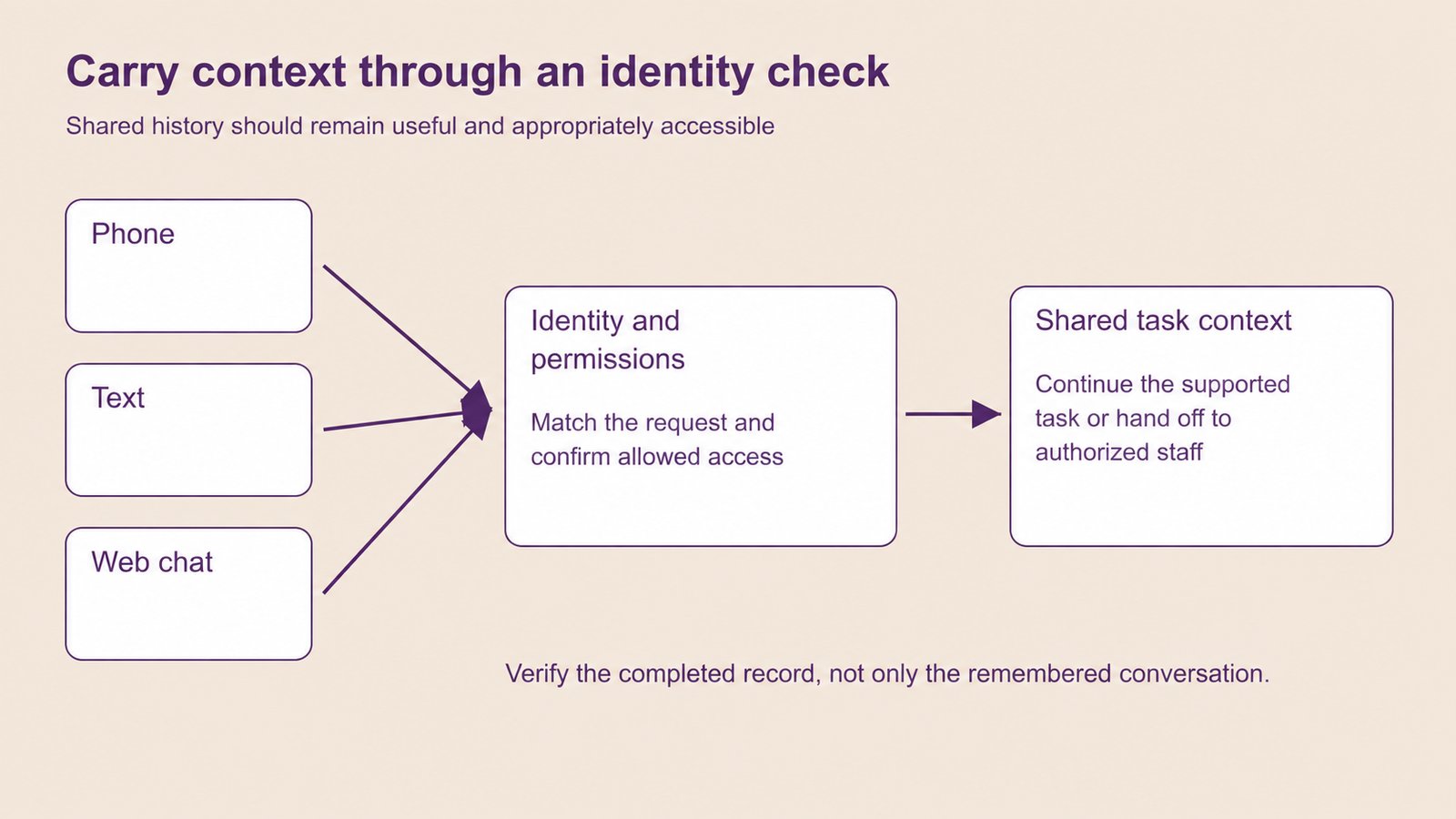 Calls, texts, and chat share task context through identity and access checks before completion or staff handoff.