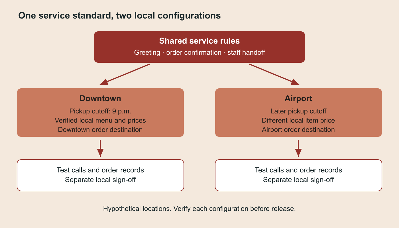 Shared restaurant service rules feeding two local configurations, each checked before launch.