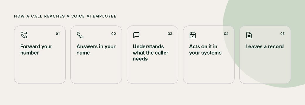 How a call reaches a Voice AI employee: 1, forward your number; 2, it answers in your name; 3, it understands what the caller needs; 4, it acts on it in your systems; 5, it leaves a record.