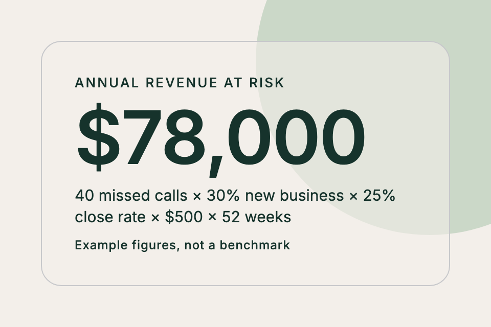 Annual revenue at risk: $78,000, from 40 missed calls a week, 30% new business, a 25% close rate and a $500 customer value over 52 weeks. Example figures, not a benchmark.