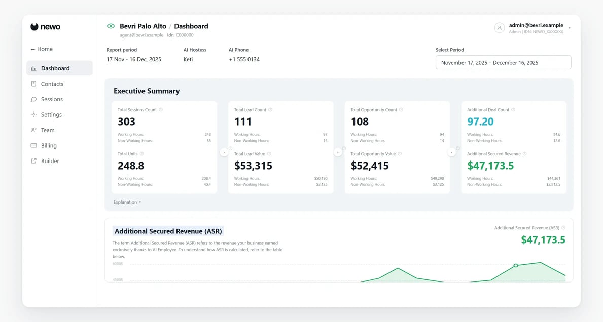 The Newo revenue dashboard, showing calls handled, bookings completed and additional revenue earned