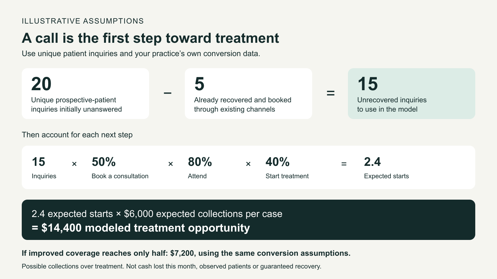 Example calculation: 15 unrecovered inquiries, adjusted for booking, attendance and treatment-start rates, produce a modeled $14,400 in treatment collections at risk.